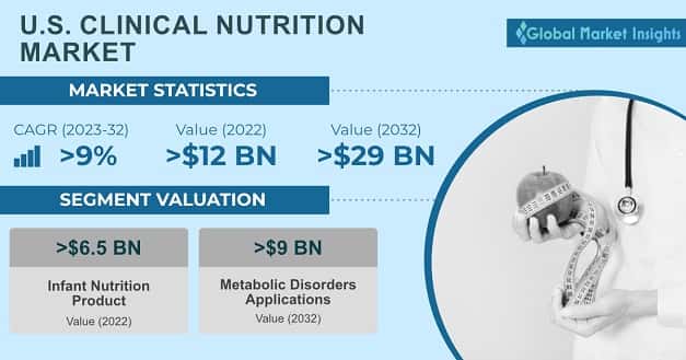 U.S. Clinical Nutrition Market