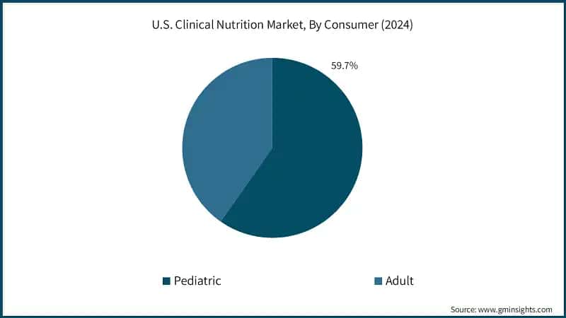 U.S. Clinical Nutrition Market, By Consumer (2024)