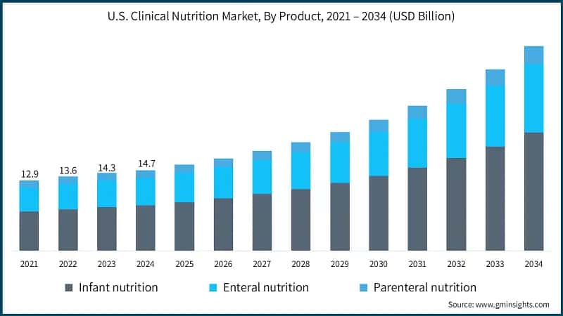 U.S. Clinical Nutrition Market, By Product, 2021 – 2034 (USD Billion)