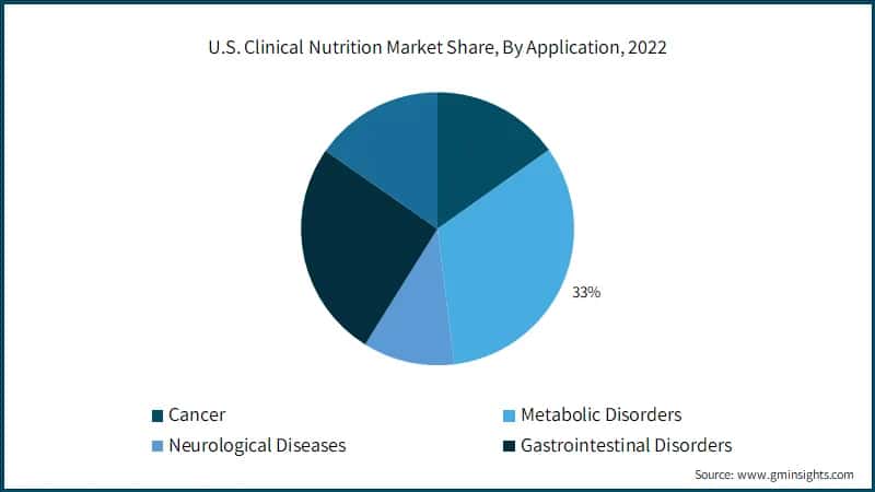 U.S. Clinical Nutrition Market Share, By Application