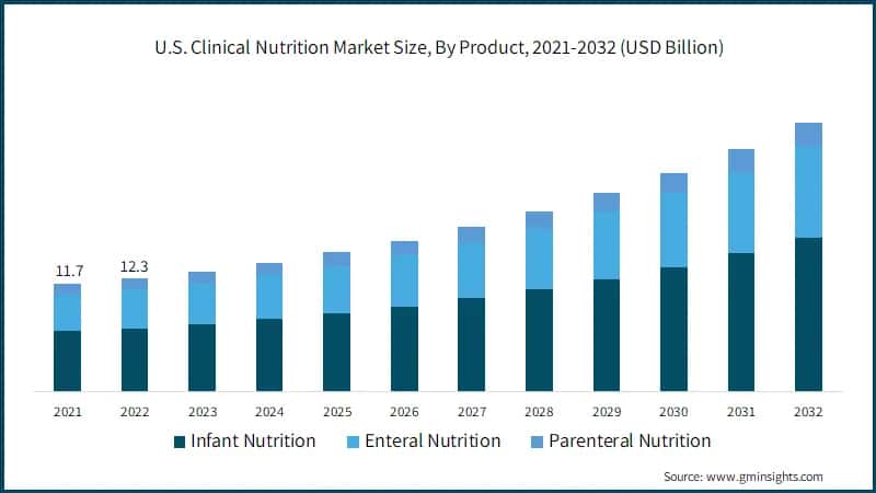 U.S. Clinical Nutrition Market Size, By Product