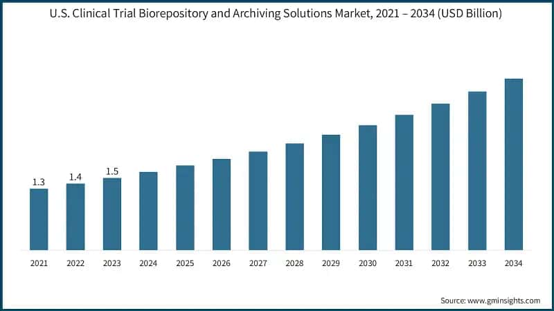  U.S. Clinical Trial Biorepository and Archiving Solutions Market, 2021 – 2034 (USD Billion)