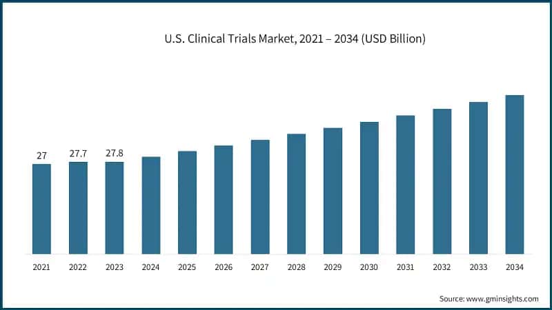 U.S. Clinical Trials Market, 2021 – 2034 (USD Billion)