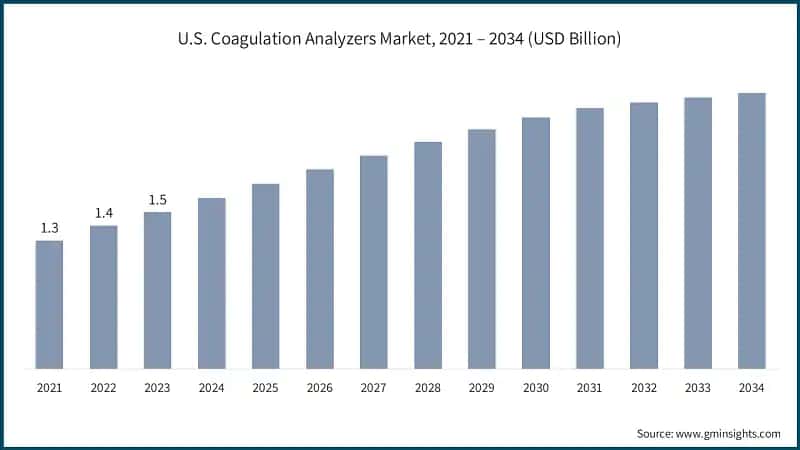U.S. Coagulation Analyzers Market, 2021 – 2034 (USD Billion)