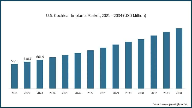 U.S. Cochlear Implants Market, 2021 – 2034 (USD Million)