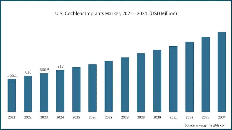 U.S. Cochlear Implants Market, 2021 – 2034  (USD Million)
