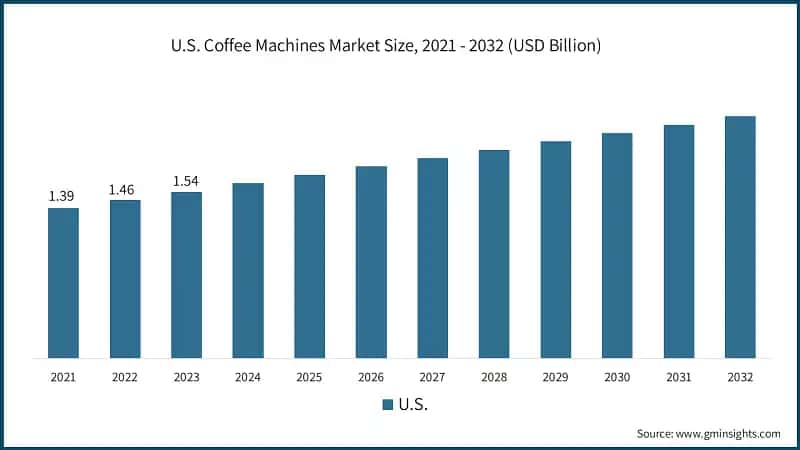 U.S. Coffee Machines Market Size, 2021 - 2032 (USD Billion)