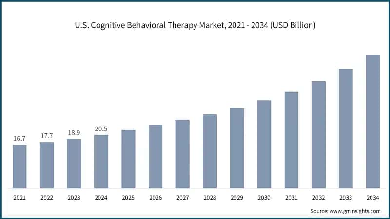 U.S. Cognitive Behavioral Therapy Market, 2021 - 2034 (USD Billion)