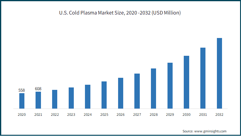 U.S. Cold Plasma Market Size, 2020 -2032 (USD Million)