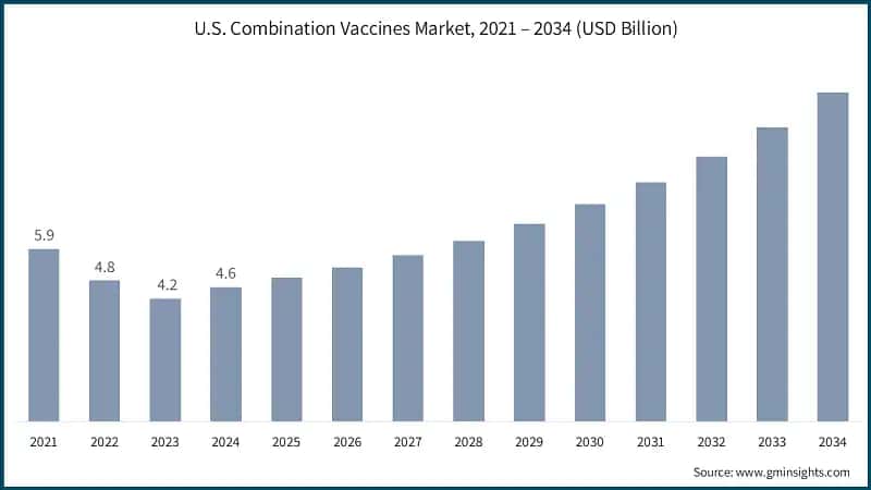 U.S. Combination Vaccines Market, 2021 – 2034 (USD Billion)
