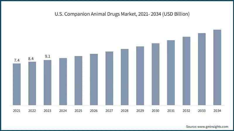 U.S. Companion Animal Drugs Market, 2021- 2034 (USD Billion)