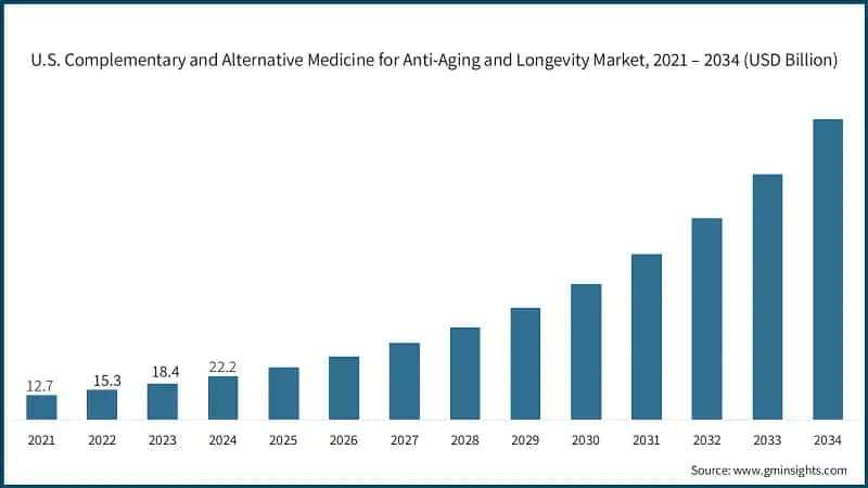 U.S. Complementary and Alternative Medicine for Anti-Aging and Longevity Market, 2021 – 2034 (USD Billion)
