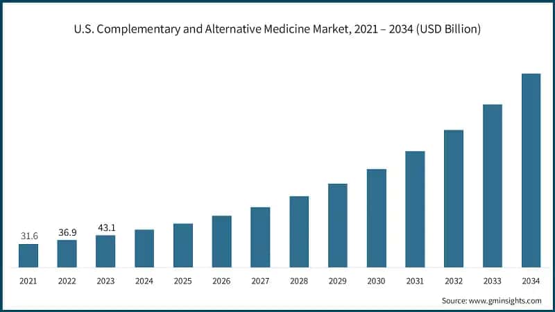 U.S. Complementary and Alternative Medicine Market, 2021 – 2034 (USD Billion)