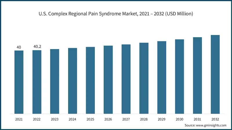 U.S. Complex Regional Pain Syndrome Market, 2021 – 2032 (USD Million)