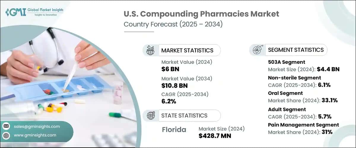 U.S. Compounding Pharmacies Market