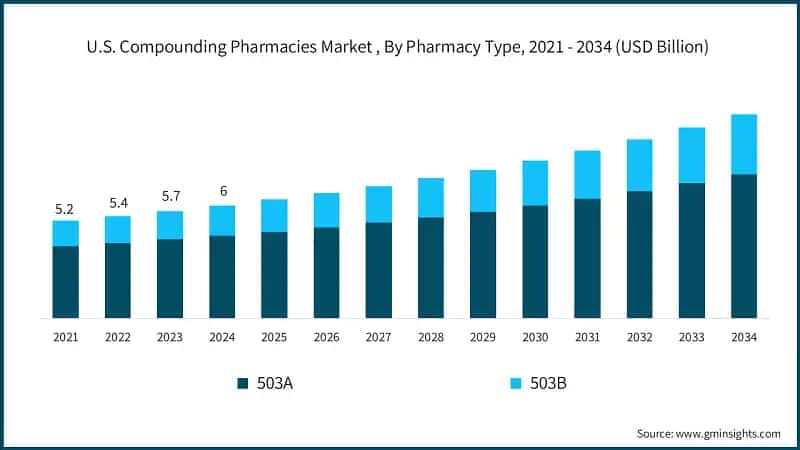 U.S. Compounding Pharmacies Market , By Pharmacy Type, 2021 - 2034 (USD Billion)