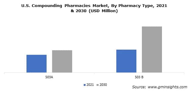 U.S. Compounding Pharmacies Market, By Pharmacy Type