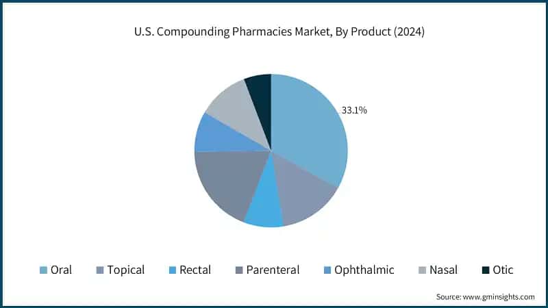 U.S. Compounding Pharmacies Market, By Product (2024)