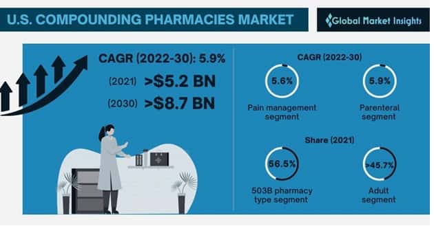 U.S. Compounding Pharmacies Market