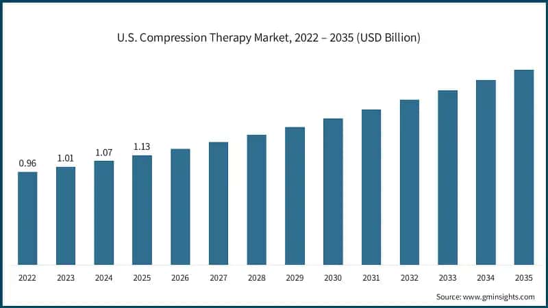 U.S. Compression Therapy Market, 2022 – 2035 (USD Billion)