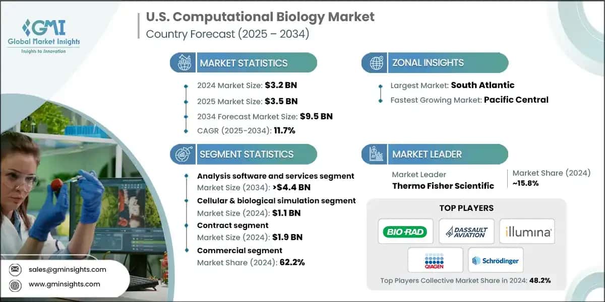 U.S. Computational Biology Market