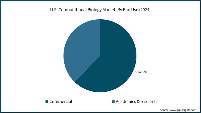 U.S. Computational Biology Market, By End Use (2024)