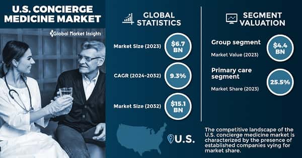 U.S. Concierge Medicine Market