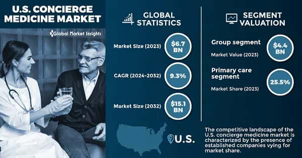 U.S. Concierge Medicine Market