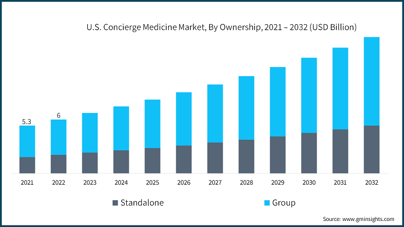 U.S. Concierge Medicine Market, By Ownership, 2021 – 2032 (USD Billion)