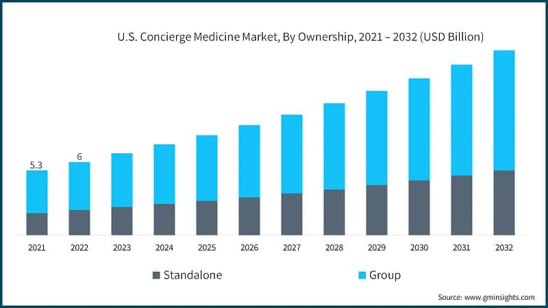 U.S. Concierge Medicine Market, By Ownership, 2021 – 2032 (USD Billion)
