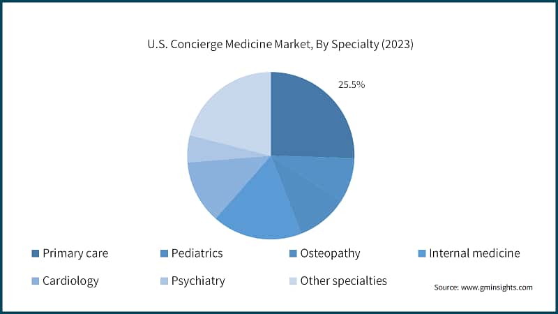 U.S. Concierge Medicine Market, By Specialty (2023)