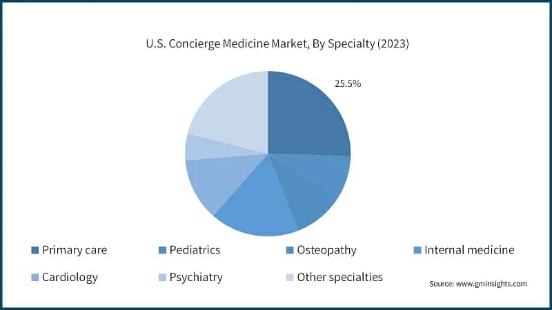 U.S. Concierge Medicine Market, By Specialty (2023)