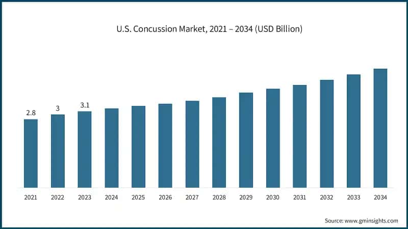 U.S. Concussion Market, 2021 – 2034 (USD Billion)