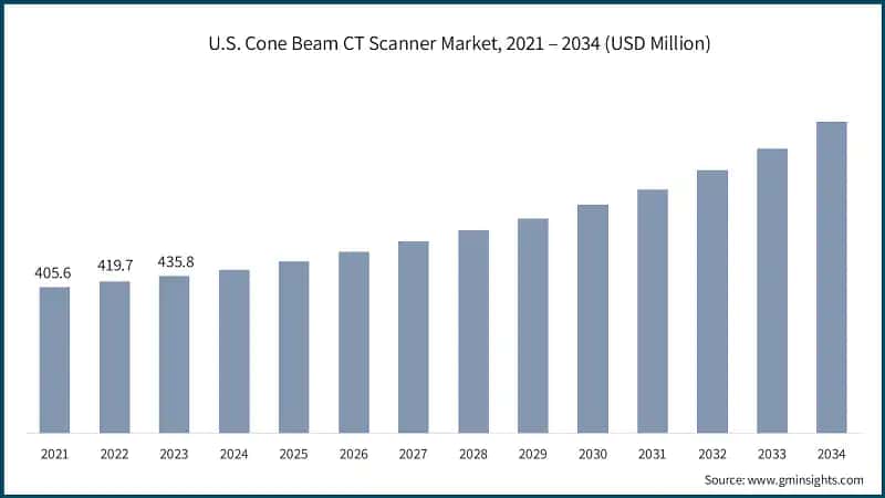 U.S. Cone Beam CT Scanner Market, 2021 – 2034 (USD Million)