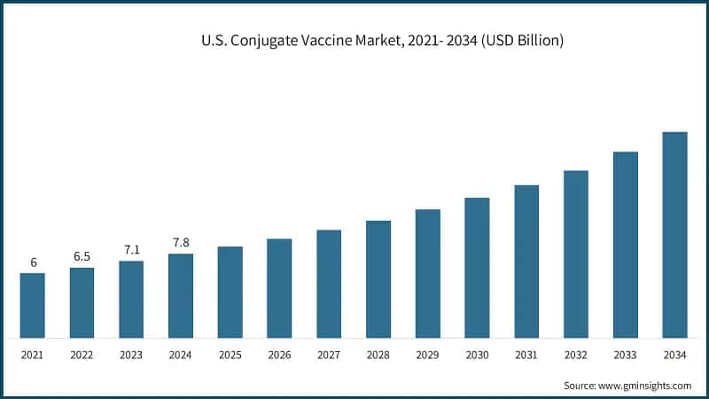Mercado de Vacunas Conjugadas en EE. UU., 2021-2034 (USD Billones)