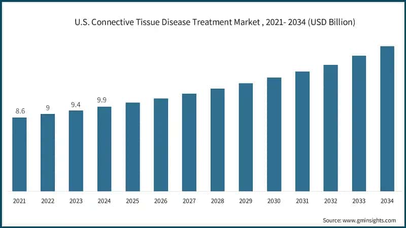 U.S. Connective Tissue Disease Treatment Market , 2021- 2034 (USD Billion)
