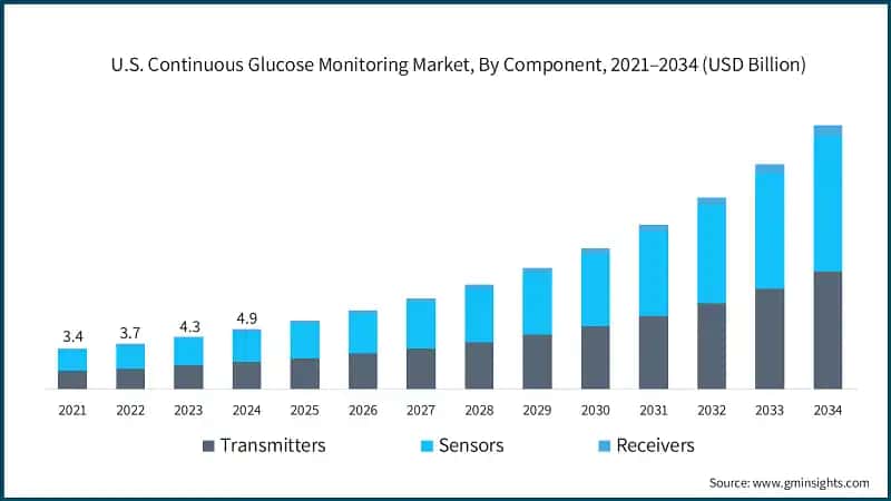 U.S. Continuous Glucose Monitoring Market, By Component, 2021–2034 (USD Billion)