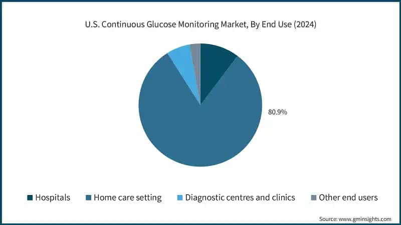 U.S. Continuous Glucose Monitoring Market, By End Use (2024)