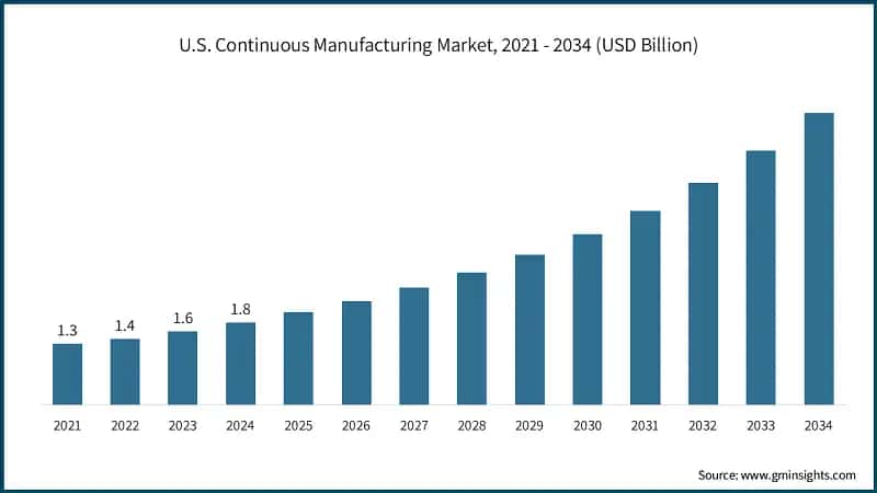Mercado de Fabricación Continua en EE. UU., 2021 - 2034 (USD miles de millones)