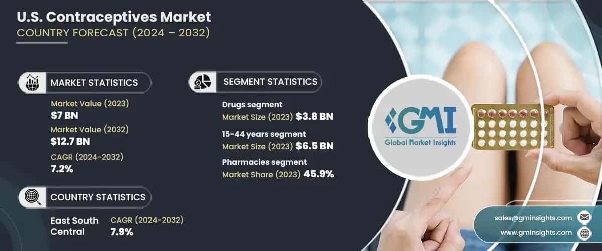 U.S. contraceptives market