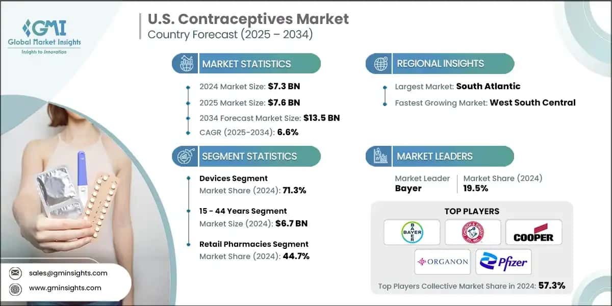 U.S. Contraceptives Market