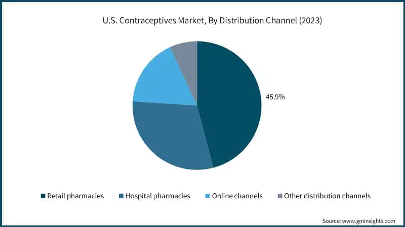 U.S. Contraceptives Market, By Distribution Channel (2023)