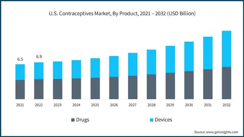 U.S. Contraceptives Market, By Product, 2021 – 2032 (USD Billion)
