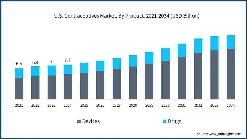 U.S. Contraceptives Market, By Product, 2021-2034 (USD Billion)
