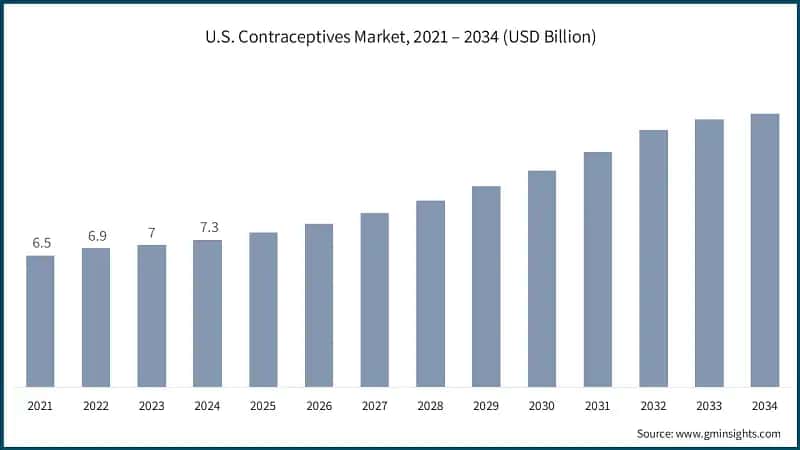 U.S. Contraceptives Market, 2021 – 2034 (USD Billion)