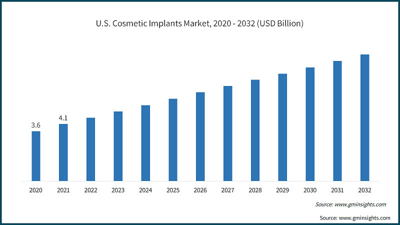 U.S. Cosmetic Implants Market, 2020 - 2032 (USD Billion)