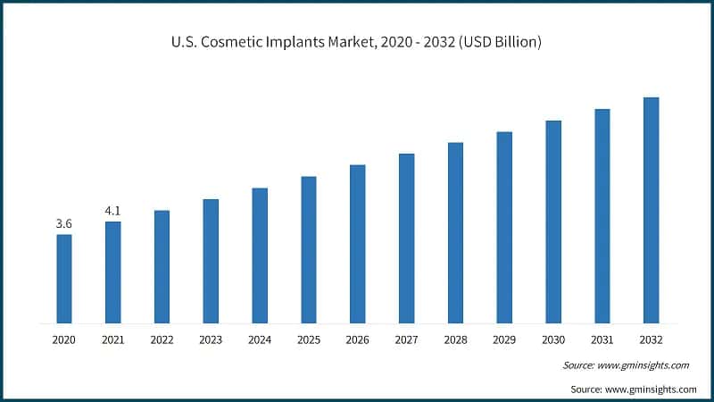 U.S. Cosmetic Implants Market, 2020 - 2032 (USD Billion)