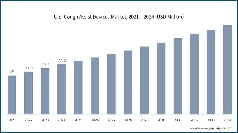 U.S. Cough Assist Devices Market, 2021 – 2034 (USD Million)