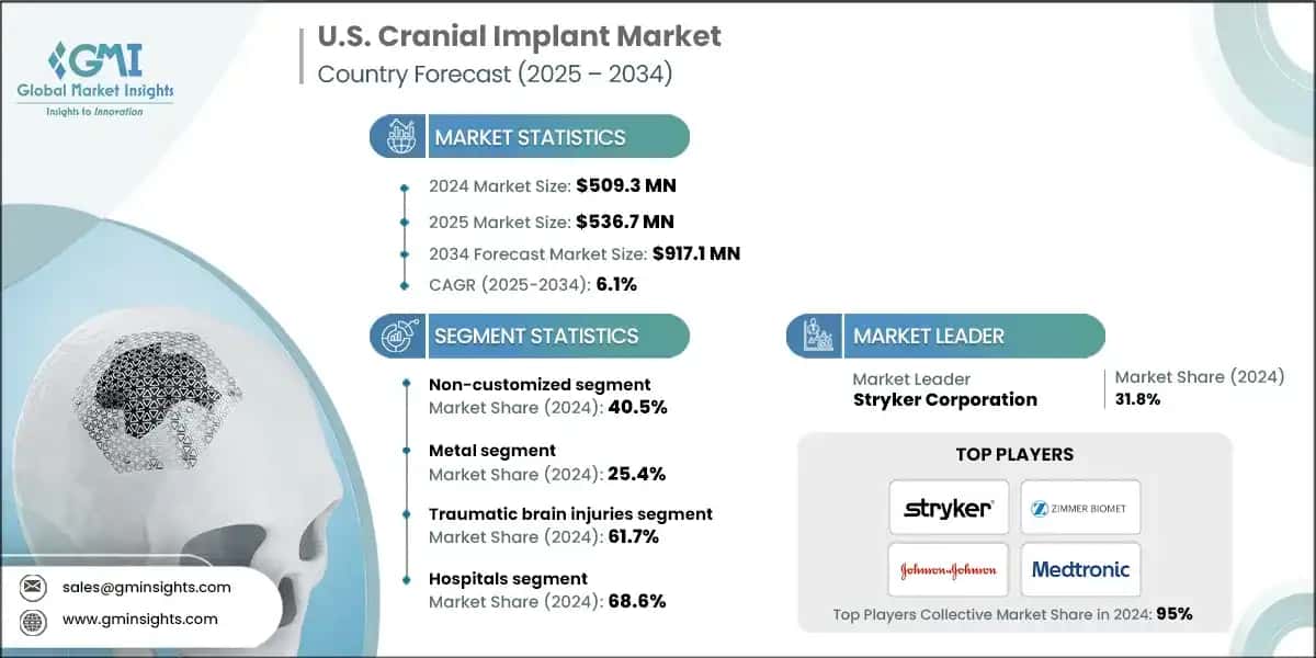U.S. Cranial Implant Market