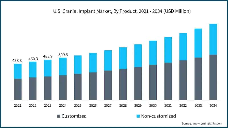 U.S. Cranial Implant Market, By Product, 2021 - 2034 (USD Million)